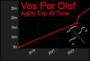 Total Graph of Vos Per Olof