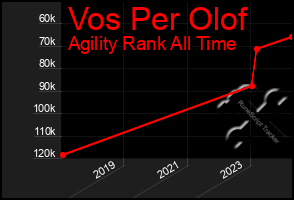 Total Graph of Vos Per Olof