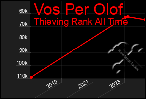 Total Graph of Vos Per Olof