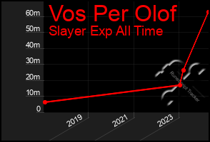 Total Graph of Vos Per Olof