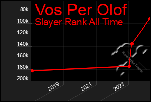 Total Graph of Vos Per Olof