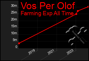 Total Graph of Vos Per Olof