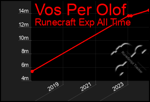 Total Graph of Vos Per Olof