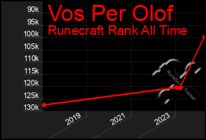 Total Graph of Vos Per Olof