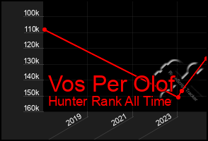 Total Graph of Vos Per Olof