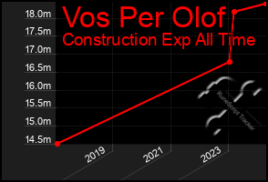 Total Graph of Vos Per Olof