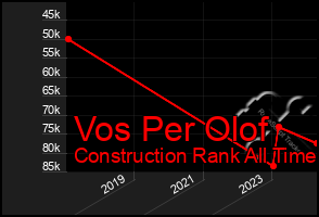 Total Graph of Vos Per Olof