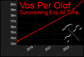 Total Graph of Vos Per Olof