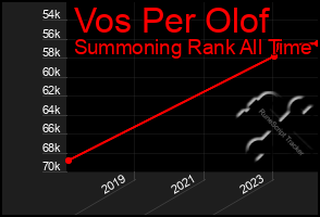 Total Graph of Vos Per Olof