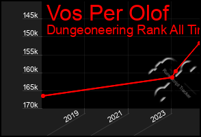 Total Graph of Vos Per Olof