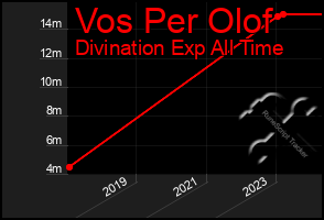 Total Graph of Vos Per Olof