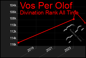 Total Graph of Vos Per Olof