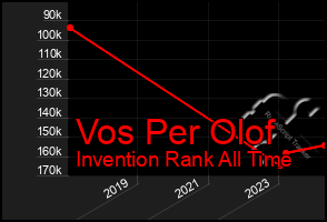 Total Graph of Vos Per Olof