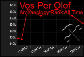 Total Graph of Vos Per Olof