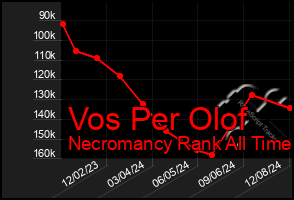 Total Graph of Vos Per Olof