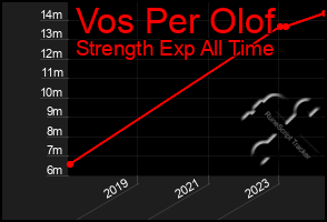 Total Graph of Vos Per Olof