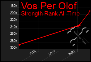 Total Graph of Vos Per Olof