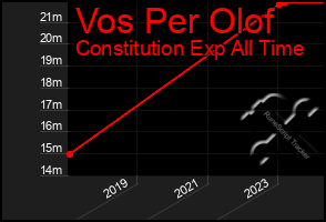 Total Graph of Vos Per Olof