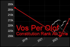 Total Graph of Vos Per Olof