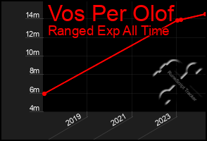 Total Graph of Vos Per Olof