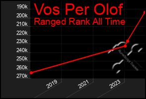 Total Graph of Vos Per Olof