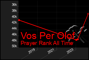 Total Graph of Vos Per Olof