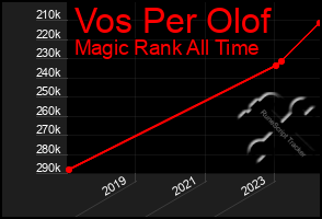 Total Graph of Vos Per Olof