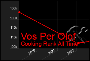 Total Graph of Vos Per Olof