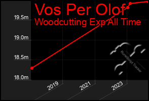 Total Graph of Vos Per Olof