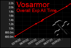 Total Graph of Vosarmor