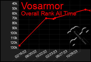 Total Graph of Vosarmor