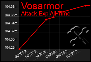 Total Graph of Vosarmor
