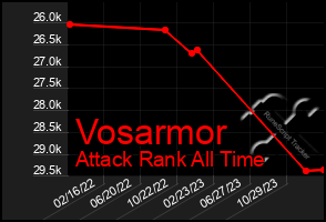 Total Graph of Vosarmor