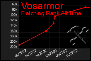 Total Graph of Vosarmor