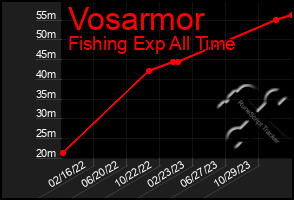 Total Graph of Vosarmor