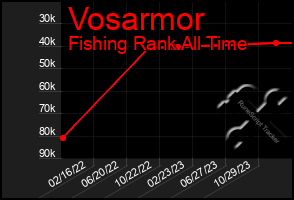 Total Graph of Vosarmor