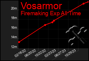 Total Graph of Vosarmor