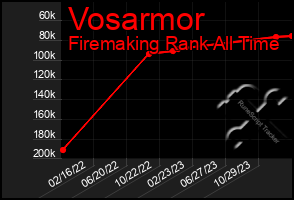 Total Graph of Vosarmor