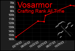 Total Graph of Vosarmor