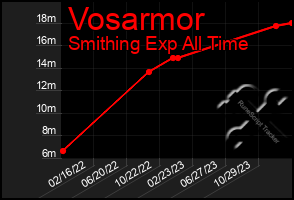Total Graph of Vosarmor