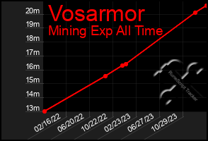 Total Graph of Vosarmor