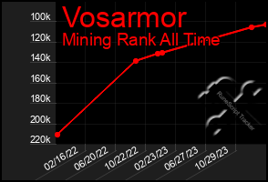 Total Graph of Vosarmor