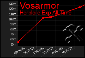 Total Graph of Vosarmor