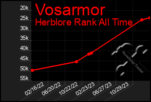 Total Graph of Vosarmor