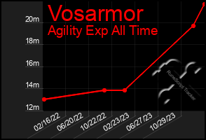 Total Graph of Vosarmor