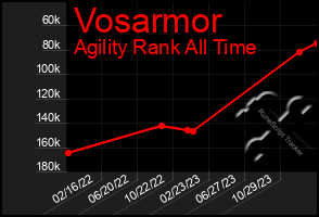 Total Graph of Vosarmor