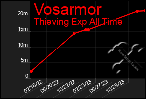 Total Graph of Vosarmor