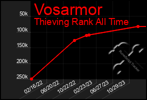 Total Graph of Vosarmor
