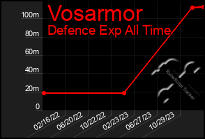 Total Graph of Vosarmor