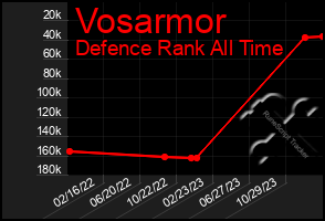 Total Graph of Vosarmor